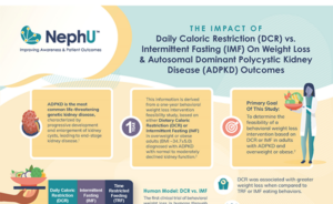 Infographic – The Impact Of Daily Caloric Restriction (DCR) Vs. Intermittent Fasting (IMF) On Weight Loss & Autosomal Dominant Polycystic Kidney Disease (ADPKD) Outcomes