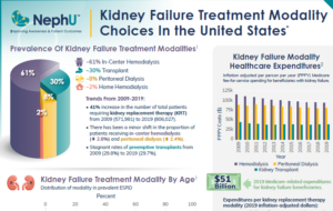 Infographic – Kidney Failure Treatment Modality Choices In The United States