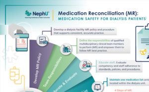 Infographic – Medication Reconciliation: Medication Safety For Dialysis Patients